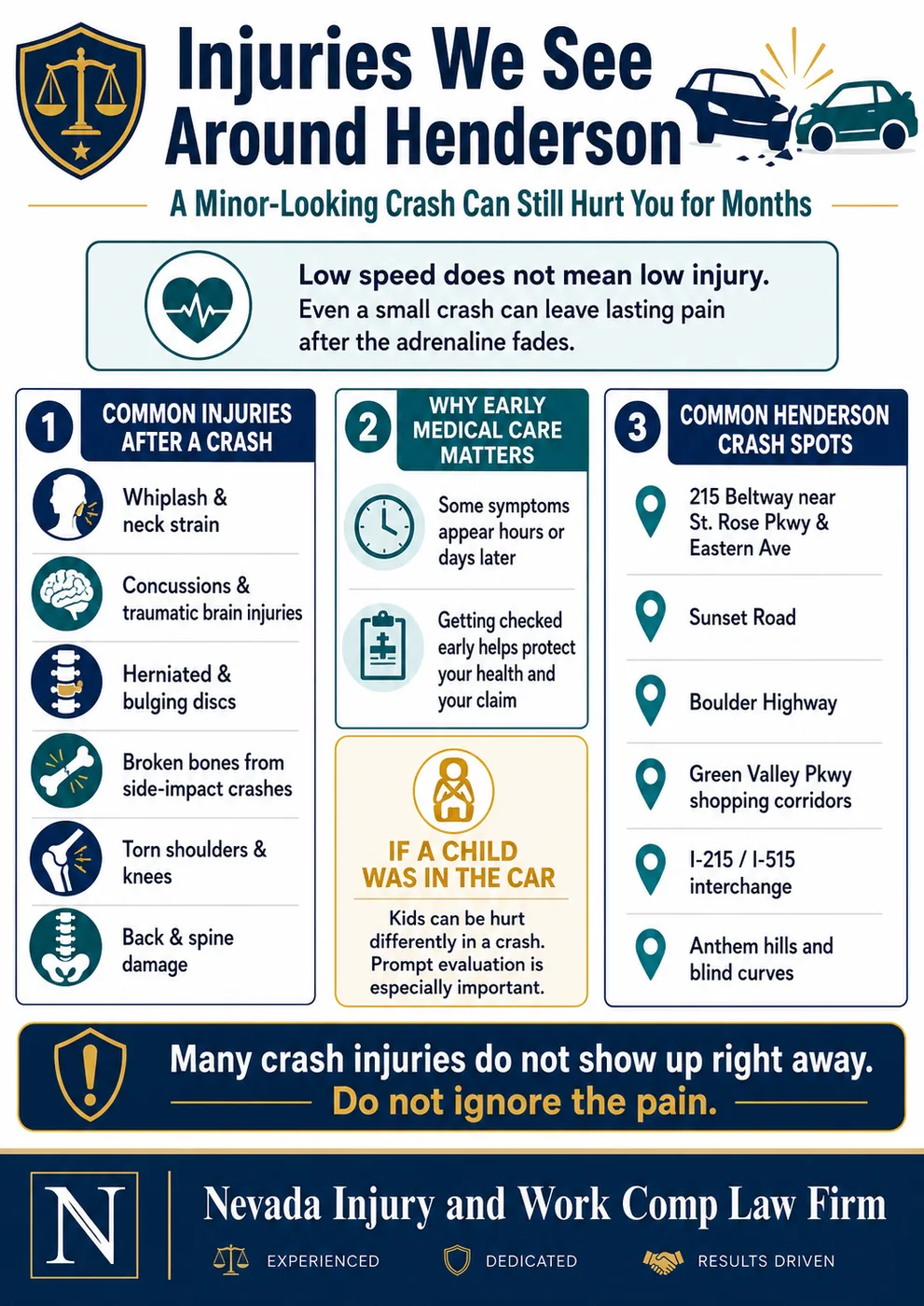 Injuries we see around Henderson, and why a minor-looking crash can still hurt you for months. Low speed does not mean low injury, because even a small crash can leave lasting pain after the adrenaline fades. Common injuries after a crash include whiplash and neck strain, concussions and traumatic brain injuries, herniated and bulging discs, broken bones from side-impact crashes, torn shoulders and knees, and back and spine damage. Why early medical care matters: some symptoms appear hours or days later, and getting checked early helps protect your health and your claim. If a child was in the car, kids can be hurt differently in a crash and prompt evaluation is especially important. Common Henderson crash spots include the 215 Beltway near St. Rose Parkway and Eastern Avenue, Sunset Road, Boulder Highway, Green Valley Parkway shopping corridors, the I-215 and I-515 interchange, and Anthem hills and blind curves. Many crash injuries do not show up right away, so do not ignore the pain.