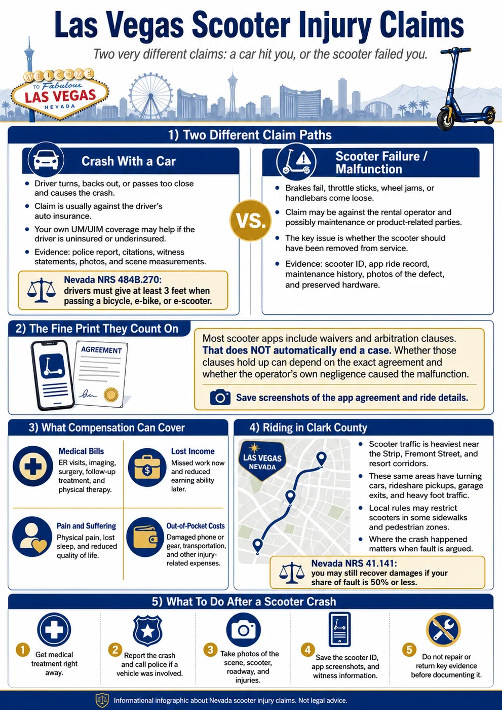 Las Vegas scooter injury claims, and the two very different claim paths. A crash with a car happens when a driver turns, backs out, or passes too close and causes the crash, the claim is usually against the driver's auto insurance, your own uninsured or underinsured motorist coverage may help if the driver is uninsured or underinsured, and evidence includes the police report, citations, witness statements, photos, and scene measurements. Under Nevada NRS 484B.270 drivers must give at least three feet when passing a bicycle, e-bike, or e-scooter. A scooter failure or malfunction happens when brakes fail, a throttle sticks, a wheel jams, or handlebars come loose, the claim may be against the rental operator and possibly maintenance or product-related parties, the key issue is whether the scooter should have been removed from service, and evidence includes the scooter ID, app ride record, maintenance history, photos of the defect, and preserved hardware. Most scooter apps include waivers and arbitration clauses, and that does not automatically end a case, because whether those clauses hold up can depend on the exact agreement and whether the operator's own negligence caused the malfunction. Compensation can cover medical bills, lost income, pain and suffering, and out-of-pocket costs. Scooter traffic is heaviest near the Strip, Fremont Street, and resort corridors, and under Nevada NRS 41.141 you may still recover damages if your share of fault is 50 percent or less.