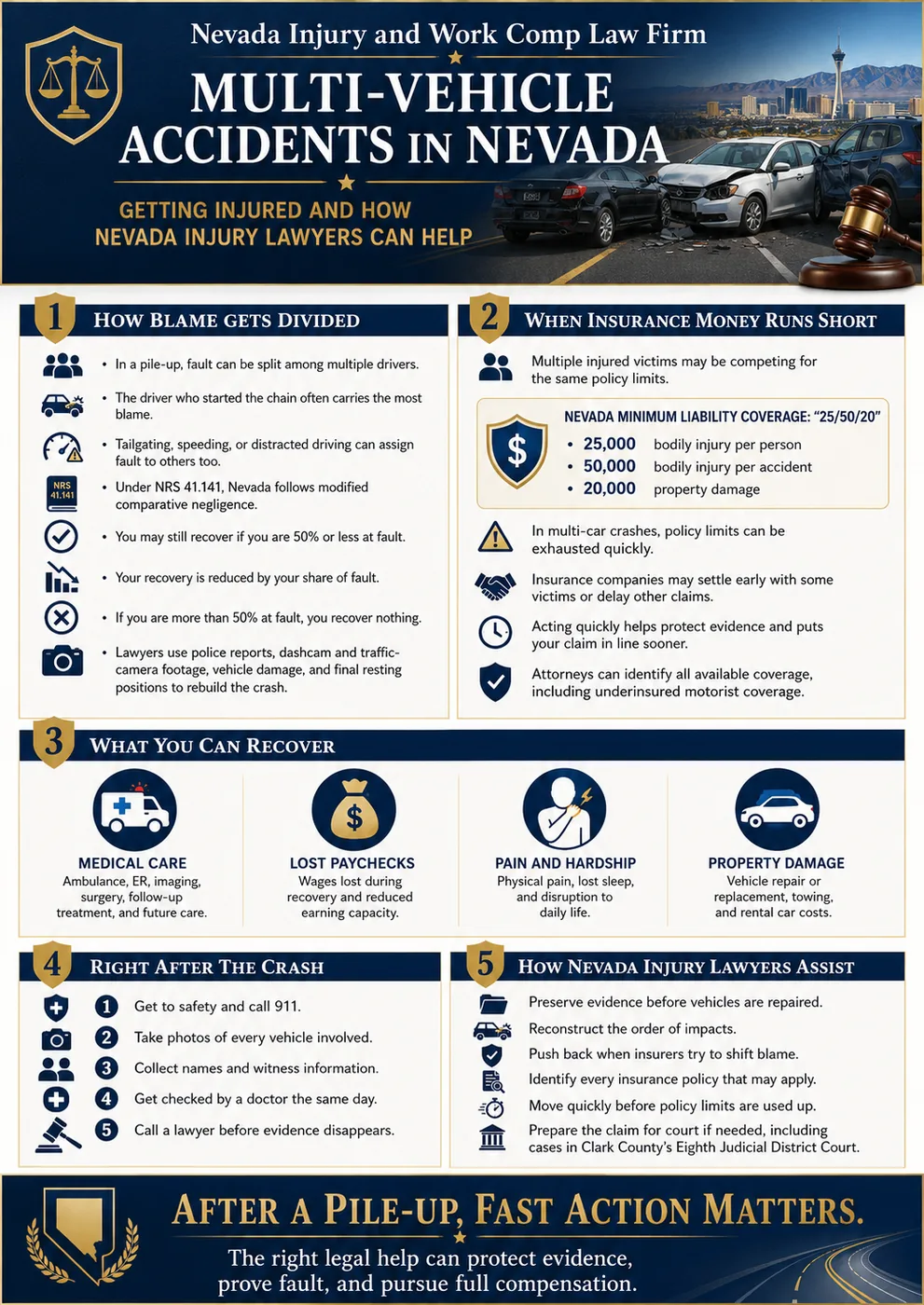 Multi-vehicle accidents in Nevada. How blame gets divided: in a pile-up, fault can be split among multiple drivers, the driver who started the chain often carries the most blame, and tailgating, speeding, or distracted driving can assign fault to others too. Under NRS 41.141 Nevada follows modified comparative negligence, so you may still recover if you are 50 percent or less at fault, your recovery is reduced by your share of fault, and if you are more than 50 percent at fault you recover nothing. Lawyers use police reports, dashcam and traffic-camera footage, vehicle damage, and final resting positions to rebuild the crash. When insurance money runs short: multiple injured victims may be competing for the same policy limits, and Nevada minimum liability coverage is 25,000 dollars bodily injury per person, 50,000 dollars bodily injury per accident, and 20,000 dollars property damage, so in multi-car crashes policy limits can be exhausted quickly. Insurance companies may settle early with some victims or delay other claims, so acting quickly helps protect evidence and puts your claim in line sooner, and attorneys can identify all available coverage including underinsured motorist coverage. What you can recover: medical care, lost paychecks, pain and hardship, and property damage. Right after the crash: get to safety and call 911, take photos of every vehicle involved, collect names and witness information, get checked by a doctor the same day, and call a lawyer before evidence disappears.