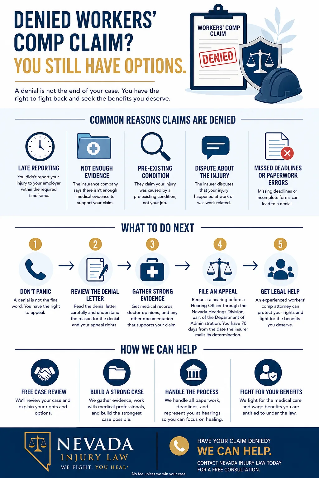 Denied workers' comp claim overview. Common reasons claims are denied: late reporting, not enough evidence, pre-existing condition, dispute about the injury, missed deadlines or paperwork errors. What to do next: do not panic, review the denial letter, gather strong evidence, file an appeal by requesting a hearing before a Hearing Officer through the Nevada Hearings Division within 70 days of the date the insurer mails its determination, and get legal help.